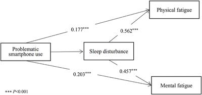 Relationship of Problematic Smartphone Use, Sleep Quality, and Daytime Fatigue Among Quarantined Medical Students During the COVID-19 Pandemic